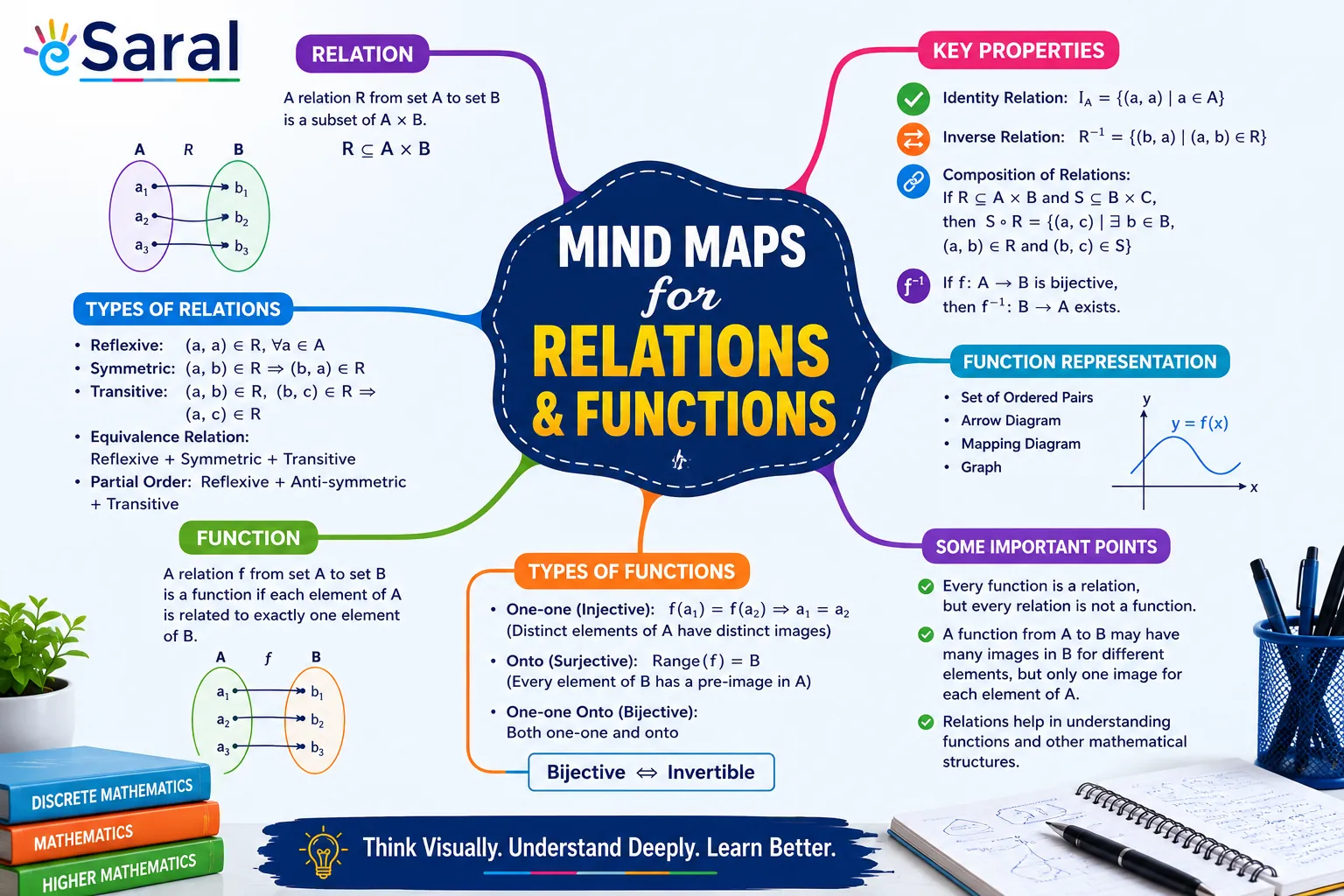 Mind Maps for Relations and Functions — Class 12 JEE Revision (All Key Concepts Covered)